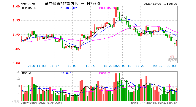 证券保险ETF易方达（512070）涨0.92%，半日成交额6.11亿元