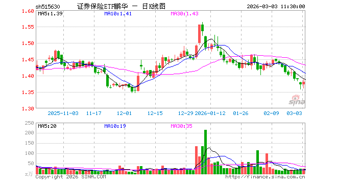证券保险ETF鹏华（515630）涨0.66%，半日成交额3450.09万元