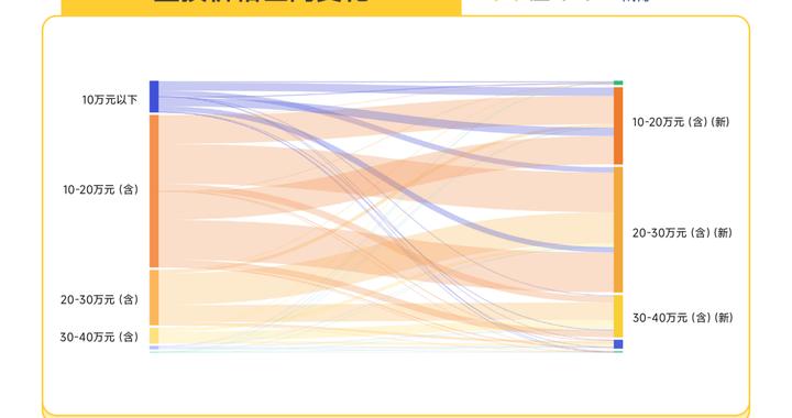 懂车帝发布汽车以旧换新白皮书：超8成燃油车用户换车首选新能源