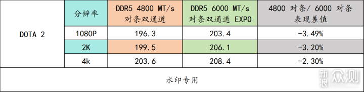 實測內存頻率、通道數對遊戲的影響_新浪眾測