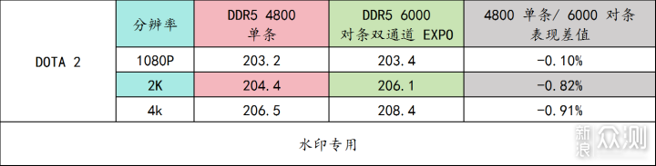 實測內存頻率、通道數對遊戲的影響_新浪眾測