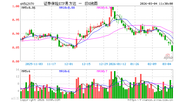 证券保险ETF易方达（512070）跌3.24%，半日成交额5.07亿元