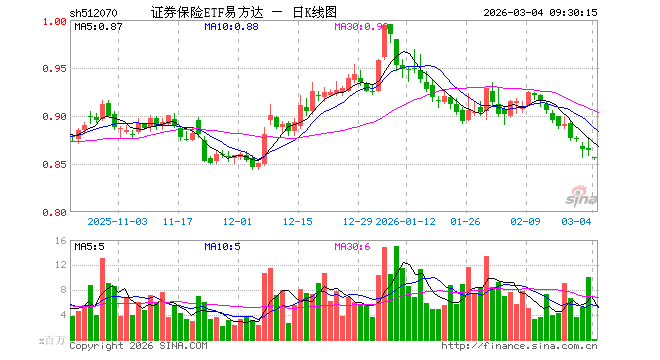 证券保险ETF易方达（512070）开盘跌0.81%，重仓股中国平安跌0.59%，东方财富跌0.97%
