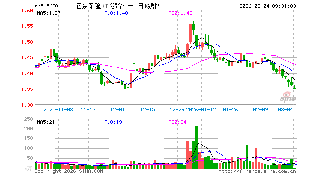 证券保险ETF鹏华（515630）开盘跌0.73%，重仓股中国平安跌0.59%，东方财富跌0.97%