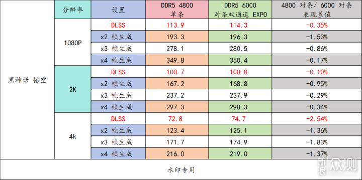 實測內存頻率、通道數對遊戲的影響_新浪眾測