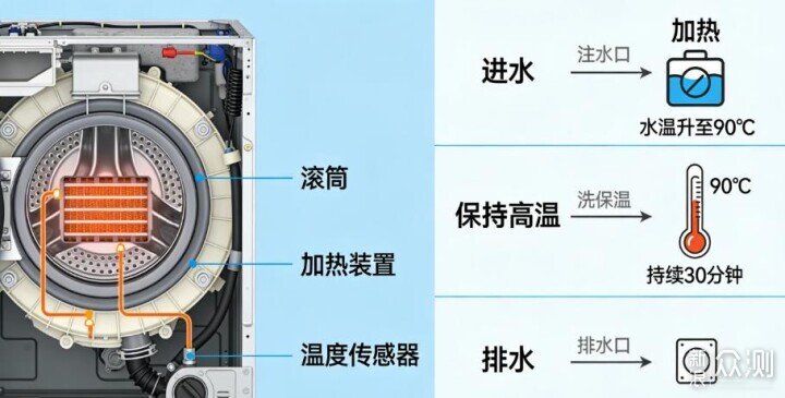 三筒洗衣機怎麼選？美的可愛多全維度硬核實測_新浪眾測