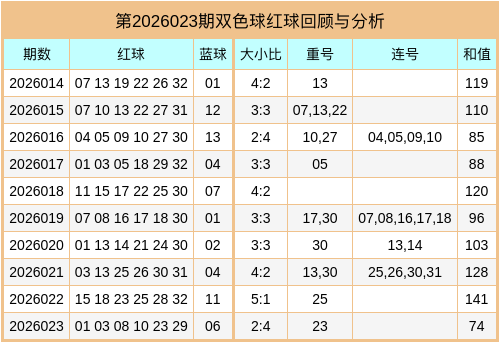 024期万秋天双色球预测奖号：9+3综合推荐