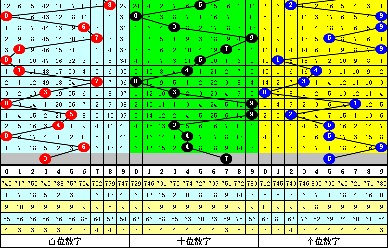 053期发哥排列三预测奖号：直选定位5码