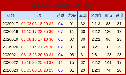 024期康伟波双色球预测奖号：9+3小复式推荐