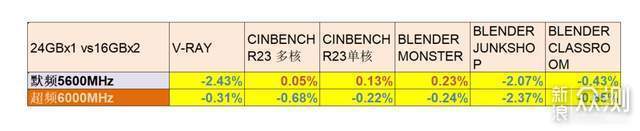 單條24GB vs 雙條16GBx2誰更強,實測出人意料_新浪眾測