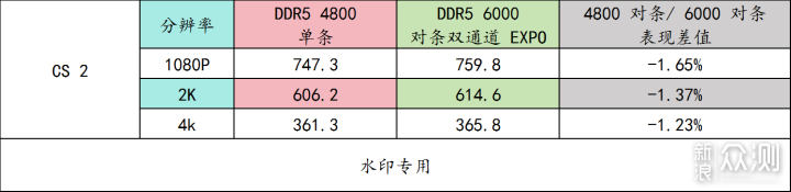 實測內存頻率、通道數對遊戲的影響_新浪眾測
