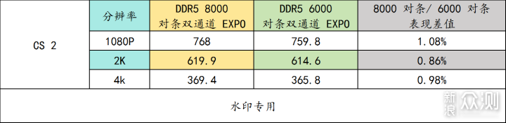 實測內存頻率、通道數對遊戲的影響_新浪眾測