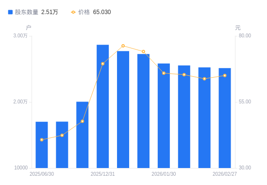 陕西华达A股股东户数减少120户降幅0.48%，流通A股户均持股3906.75股增幅0.48%，户均持股市值25.41万元增幅2.45%