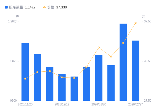 欣灵电气A股股东户数减少515户降幅4.31%，流通A股户均持股2394.87股增幅4.51%，户均持股市值8.94万元增幅12.11%