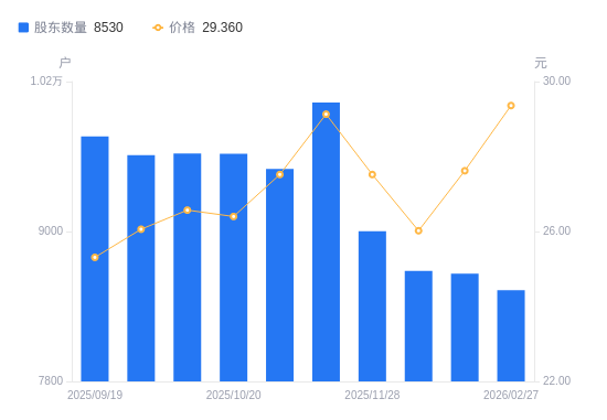 科净源A股股东户数减少132户降幅1.52%，流通A股户均持股4826.55股增幅1.55%，户均持股市值14.17万元增幅7.94%