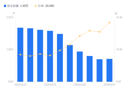 威星智能A股股东户数增加130户增幅0.90%，流通A股户均持股1.33万股降幅0.89%，户均持股市值26.71万元增幅8.58%