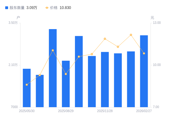 金逸影视A股股东户数增加5376户增幅21.07%，流通A股户均持股1.13万股降幅17.40%，户均持股市值12.25万元降幅26.38%