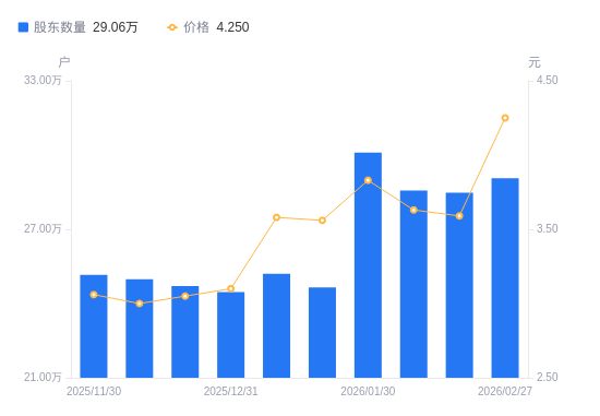 钒钛股份A股股东户数增加5800户增幅2.04%，流通A股户均持股3.2万股降幅2.00%，户均持股市值13.59万元增幅16.02%