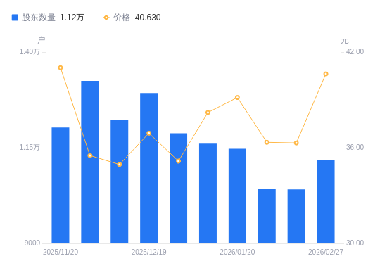 争光股份A股股东户数增加767户增幅7.37%，流通A股户均持股5426.3股降幅6.86%，户均持股市值22.05万元增幅4.25%
