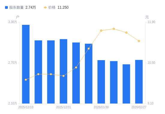 滨江集团A股股东户数减少475户降幅1.74%，流通A股户均持股10.03万股增幅1.77%，户均持股市值115.75万元增幅0.64%
