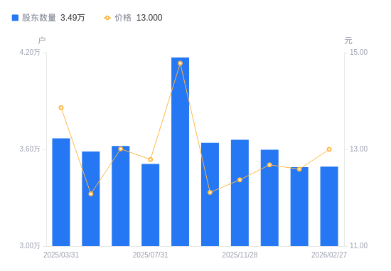 移为通信A股股东户数增加38户增幅0.11%，流通A股户均持股1.01万股降幅0.11%，户均持股市值13.19万元增幅3.14%