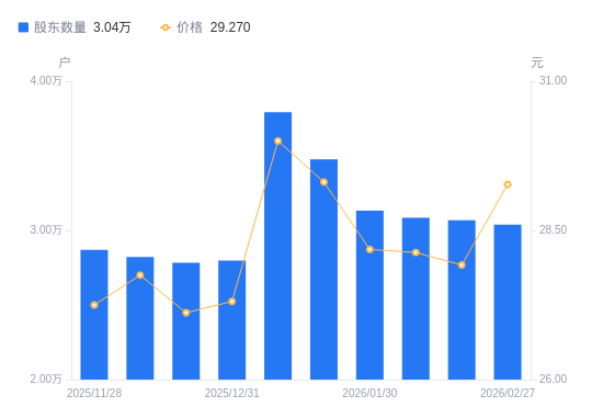 东方中科A股股东户数减少473户降幅1.51%，流通A股户均持股7620.07股增幅1.53%，户均持股市值21.44万元增幅1.35%