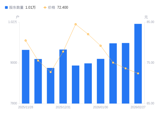 博苑股份A股股东户数增加566户增幅5.91%，流通A股户均持股5225.62股降幅5.58%，户均持股市值37.83万元降幅7.17%