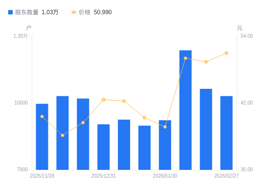 凯旺科技A股股东户数减少327户降幅3.07%，流通A股户均持股9290.45股增幅3.17%，户均持股市值47.37万元增幅6.47%