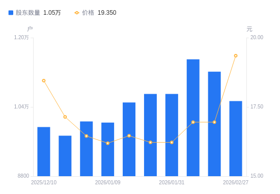 申科股份A股股东户数减少679户降幅6.05%，流通A股户均持股1.42万股增幅6.44%，户均持股市值27.44万元增幅21.52%