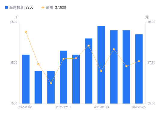 亚香股份A股股东户数减少100户降幅1.08%，流通A股户均持股8460.33股增幅1.09%，户均持股市值31.81万元增幅1.93%