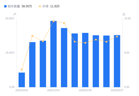 平潭发展A股股东户数增加3302户增幅0.88%，流通A股户均持股5039.84股降幅0.87%，户均持股市值5.96万元增幅10.54%