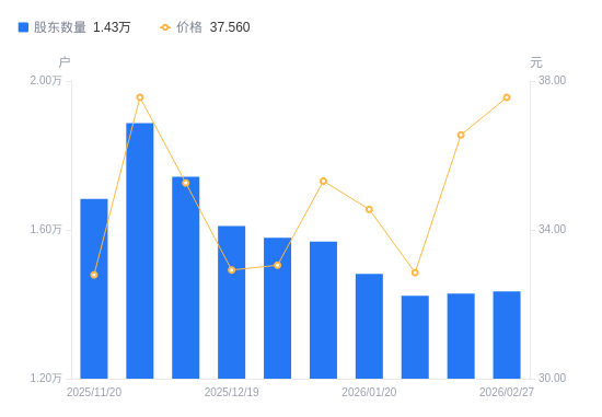 艾布鲁A股股东户数增加55户增幅0.38%，流通A股户均持股6404.72股降幅0.38%，户均持股市值24.06万元增幅2.37%