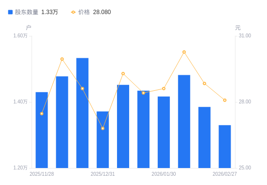 锋尚文化A股股东户数减少550户降幅3.97%，流通A股户均持股8228.07股增幅4.14%，户均持股市值23.1万元增幅1.39%
