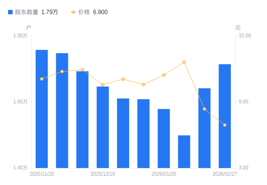 *ST国华A股股东户数增加908户增幅5.34%，流通A股户均持股7044.56股降幅5.06%，户均持股市值4.86万元降幅21.64%