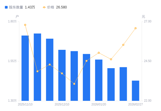 三超新材A股股东户数增加65户增幅0.43%，流通A股户均持股5233股降幅0.43%，户均持股市值13.36万元增幅3.25%