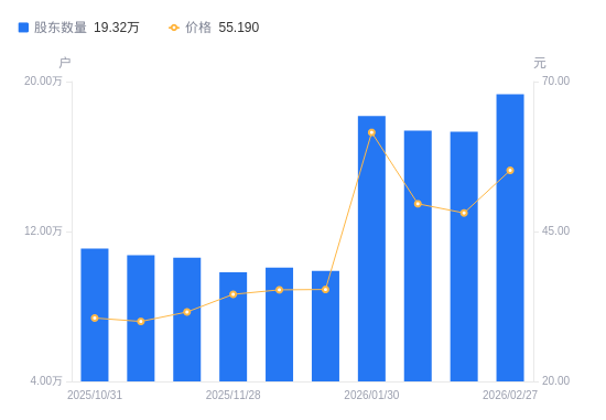 兴业银锡A股股东户数增加2万户增幅11.56%，流通A股户均持股9187.15股降幅10.36%，户均持股市值50.7万元增幅2.88%