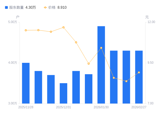 荃银高科A股股东户数不变，流通A股户均持股2.1万股增幅0.00%，户均持股市值18.7万元增幅6.45%