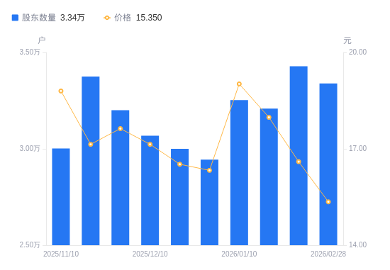 奥赛康A股股东户数减少891户降幅2.60%，流通A股户均持股2.78万股增幅2.67%，户均持股市值42.67万元降幅5.06%