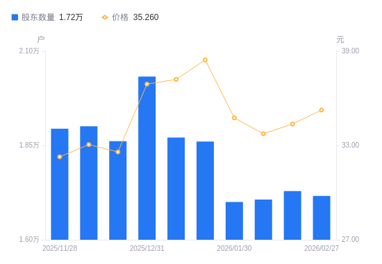 南京聚隆A股股东户数减少130户降幅0.75%，流通A股户均持股5079.59股增幅0.76%，户均持股市值17.91万元增幅3.37%