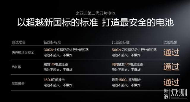 完美收官比亞迪發佈第二代刀片電池及閃充技術_新浪眾測