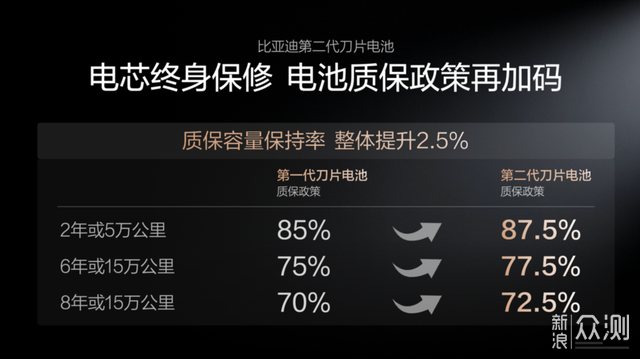 完美收官比亞迪發佈第二代刀片電池及閃充技術_新浪眾測