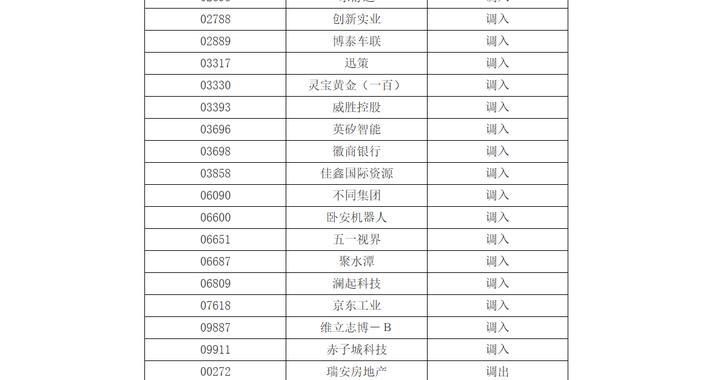 深港通下的港股通标的证券名单调整 3月9日起生效