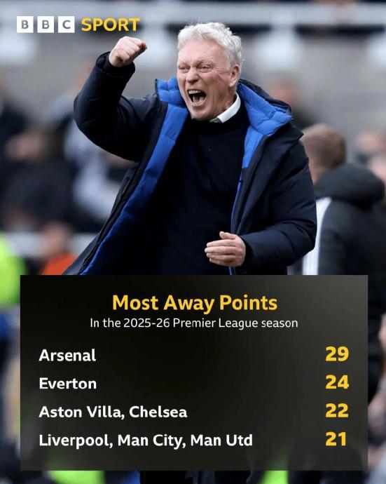 为什么埃弗顿在主场屡屡失分，却能成为英超客场第二强队？