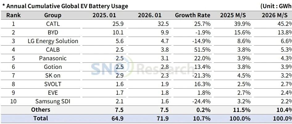 SNE Research权威发布：2026年1月全球动力电池装机量逆势增10.7%，宁德时代份额飙升至45%