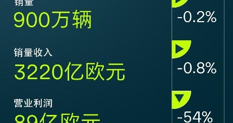 大众汽车集团2025年财报：净现金流增长24%背后的喜与忧