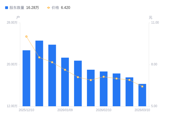海马汽车A股股东户数减少1.25万户降幅7.12%，流通A股户均持股1.01万股增幅7.66%，户均持股市值6.48万元增幅0.32%