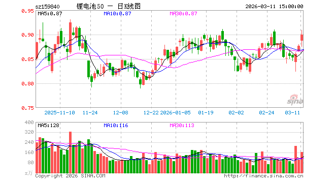 3月11日锂电池ETF工银（159840）份额减少4500.00万份，最新份额18.75亿份，最新规模16.90亿元