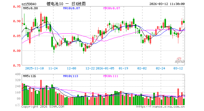 锂电池ETF工银（159840）跌0.67%，半日成交额7140.01万元