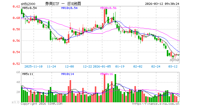 券商ETF（512000）开盘跌0.19%，重仓股东方财富跌0.42%，中信证券跌0.38%