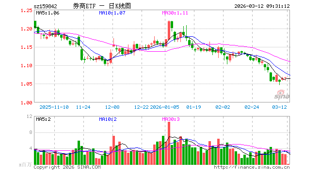 券商ETF（159842）开盘跌0.37%，重仓股东方财富跌0.42%，中信证券跌0.38%